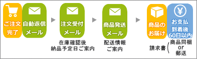 銀行振込後払い（売掛）注文の流れ