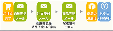 代金引換払注文の流れ