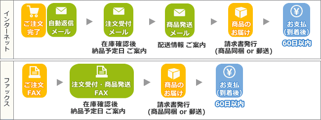 銀行振込後払い（売掛）注文の流れ