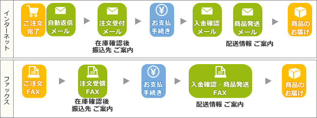 銀行振込前払い注文の流れ